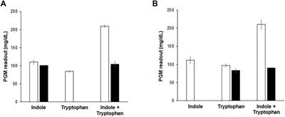 Translational Detection of Indole by Complementary Cell-free Protein Synthesis Assay